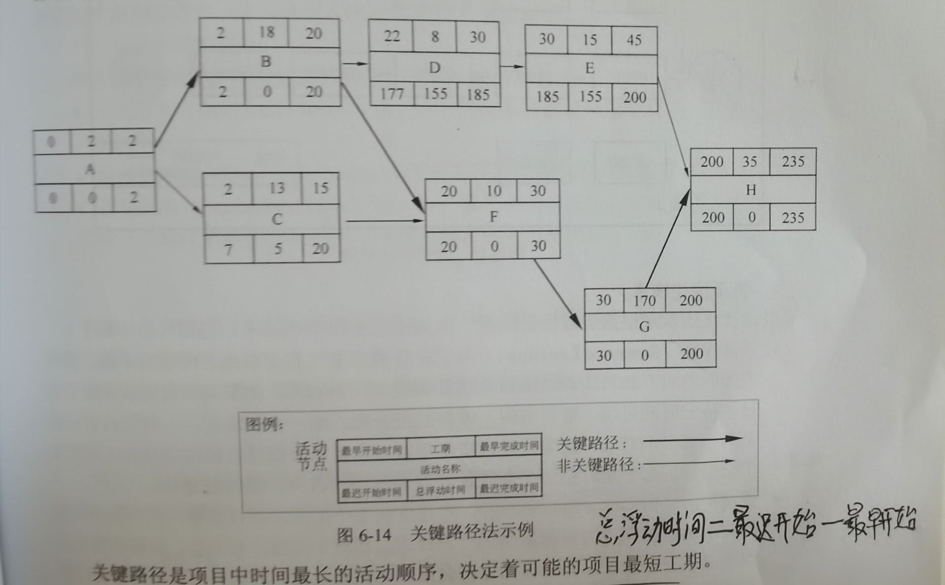 第21篇项目进度管理关键路径法