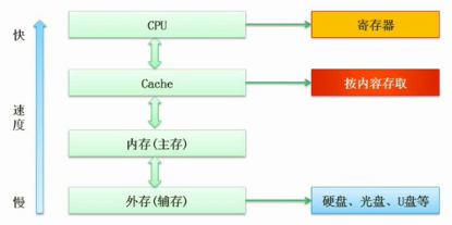 软考——软件设计师：第一章：计算机组成与体系结构考点总结（完整篇）