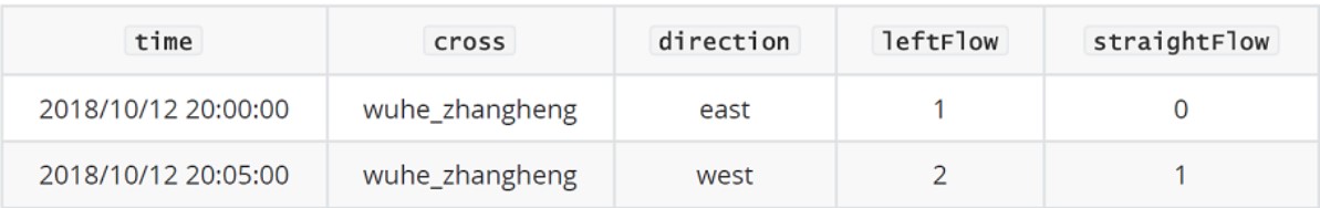 车流数据格式如图: