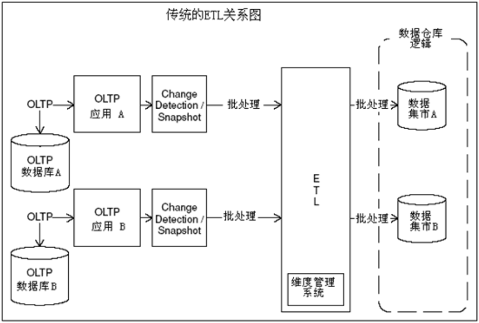 数据仓库ETL工具箱——实时ETL系统_实时数据上报技术有哪些-CSDN博客