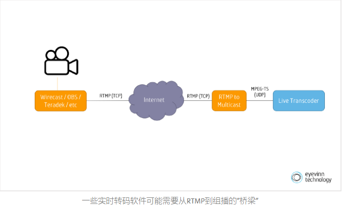 使用ffmpeg和srt将视频信号传输到云 相见不如怀念 程序员宅基地 Ffmpeg Srt 程序员宅基地