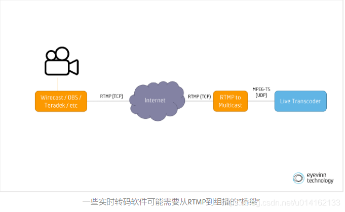 使用ffmpeg和srt将视频信号传输到云 相见不如怀念 程序员宅基地 Ffmpeg Srt 程序员宅基地 使用ffmpeg和srt将视频信号传输到云 相见不如怀念 程序员宅基地 Ffmpeg Srt 程序员宅基地