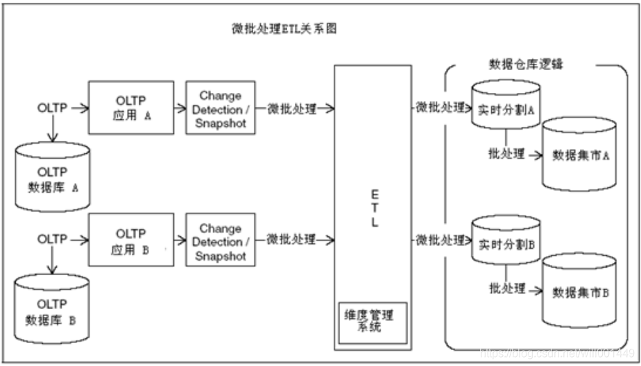 数据仓库ETL工具箱——实时ETL系统_实时数据上报技术有哪些-CSDN博客