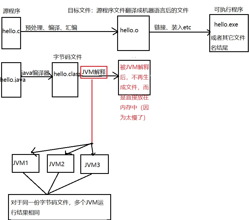 Translation program: translate high-level language into machine ...