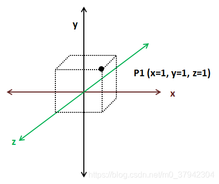 3D Cartesian coordinate system