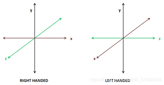 Left-hand coordinate system and right-hand coordinate system