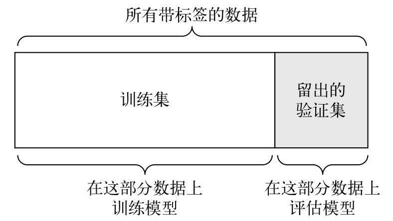 留出一定比例的测试数据,在剩下的数据上训练模型,但是由于不能在测试