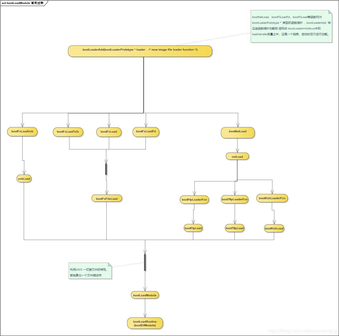 bootElfModule