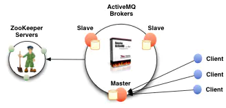 ActiveMQ集群安装插图