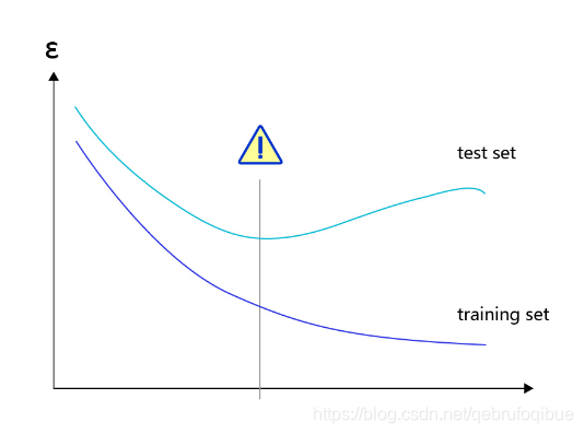 过拟合现象，训练误差不断降低，但测试误差先降后增