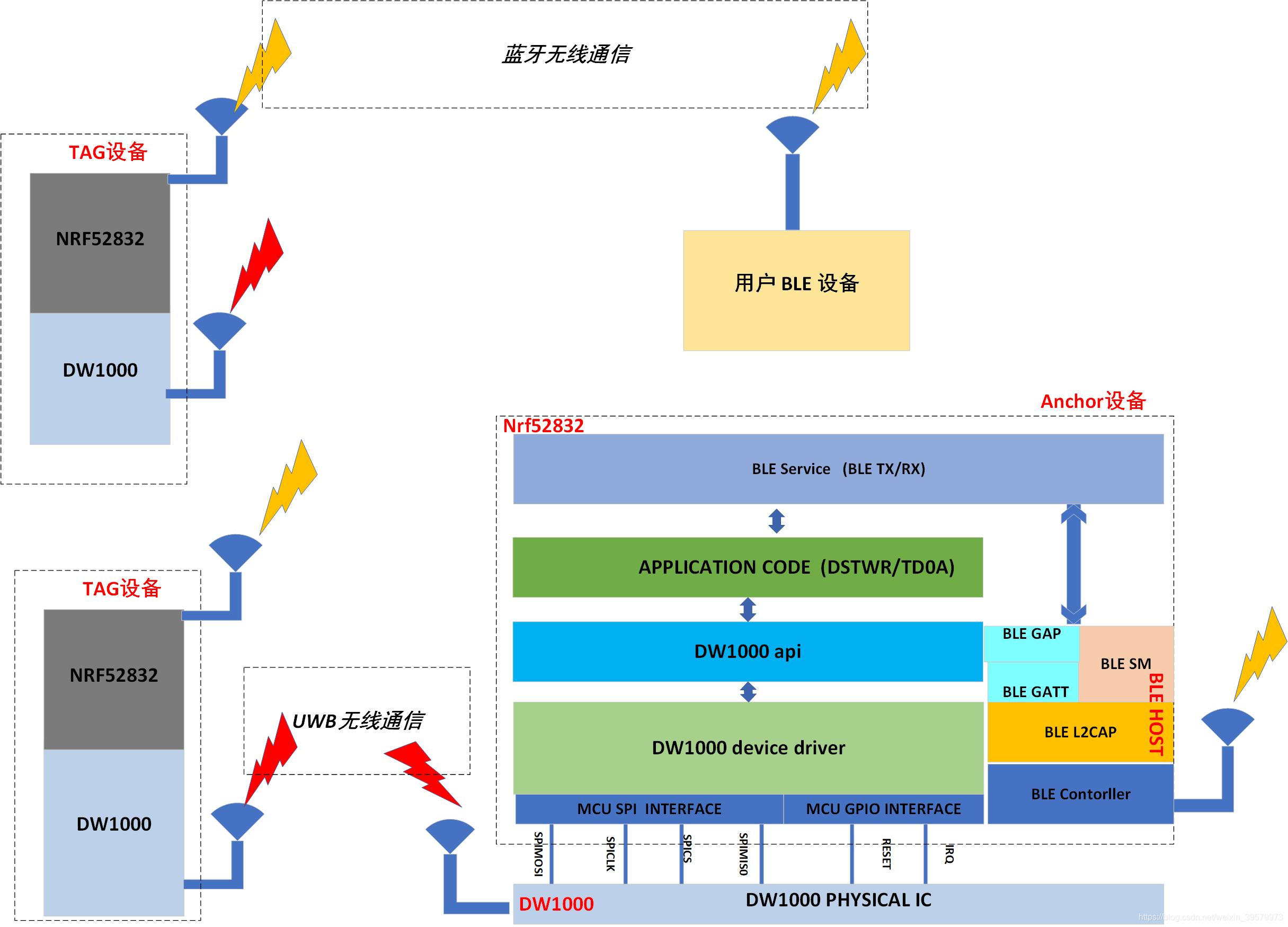 NRF52832+dw30000测距系统架构