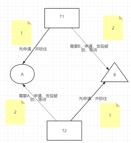 关于死锁，死锁的四个必要条件的总结