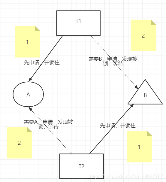 T1T2为进程；A，B为资源