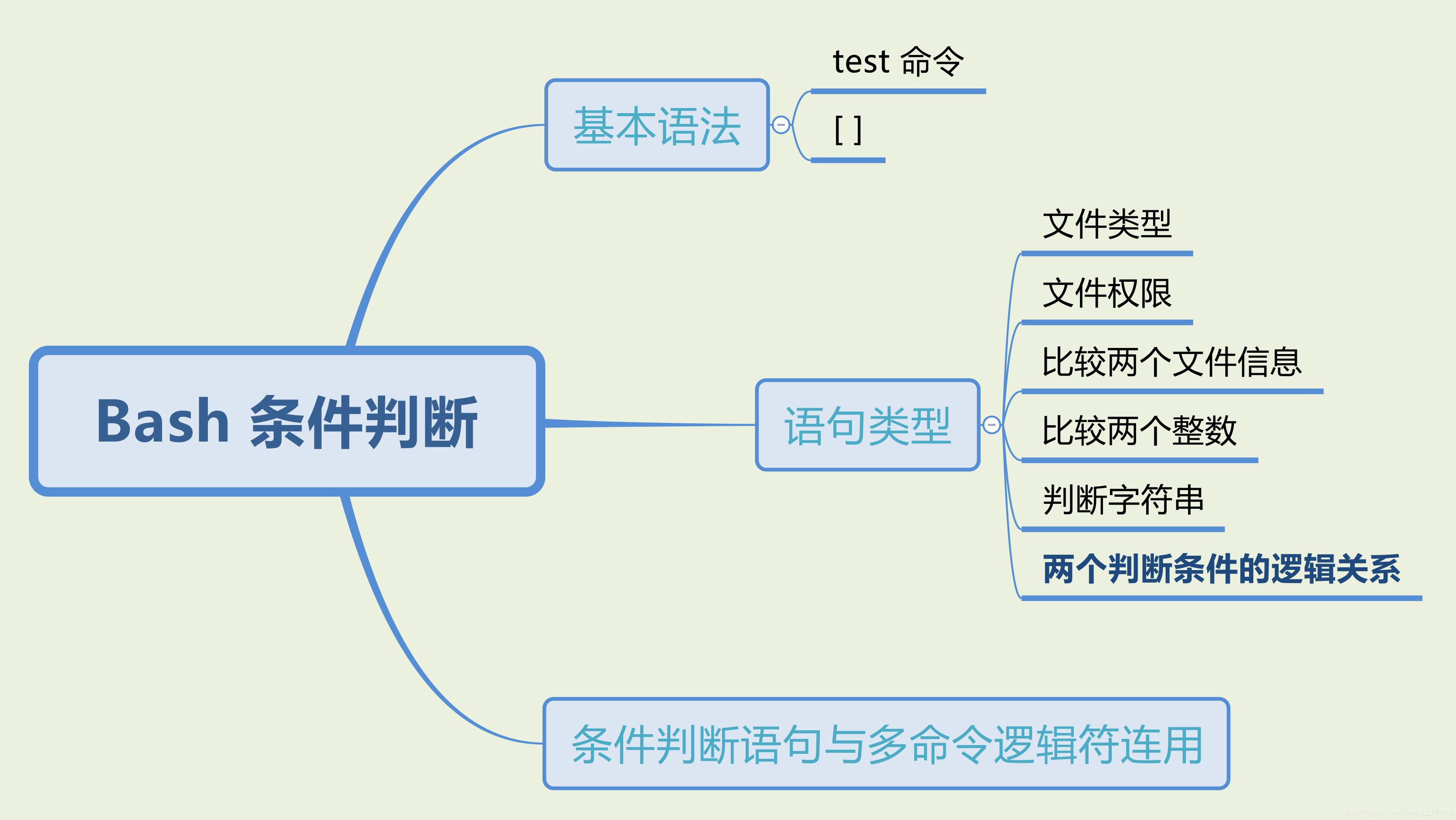 Linux Bash Shell编程 八 条件判断与示例 Zheng Huang的博客 Csdn博客 Bash Shell 判断语句