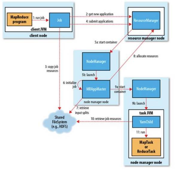 hadoop中MapReduce和yarn的基本原理讲解_在hadoop1 x版本中mapreduce程序是运行在yarn集群之上CSDN博客