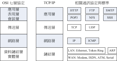 OSI与TCP/IP的相关性