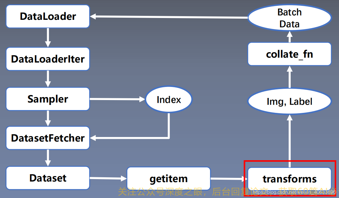 Pytorch Preprocessing 【PyTorch】2.2 图像预处理——transforms_深度学习网络32的倍数-CSDN博客