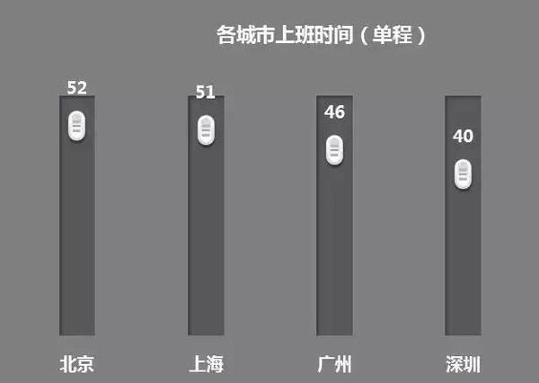 大数据告诉你：北上广深，谁最苦最累最拼命