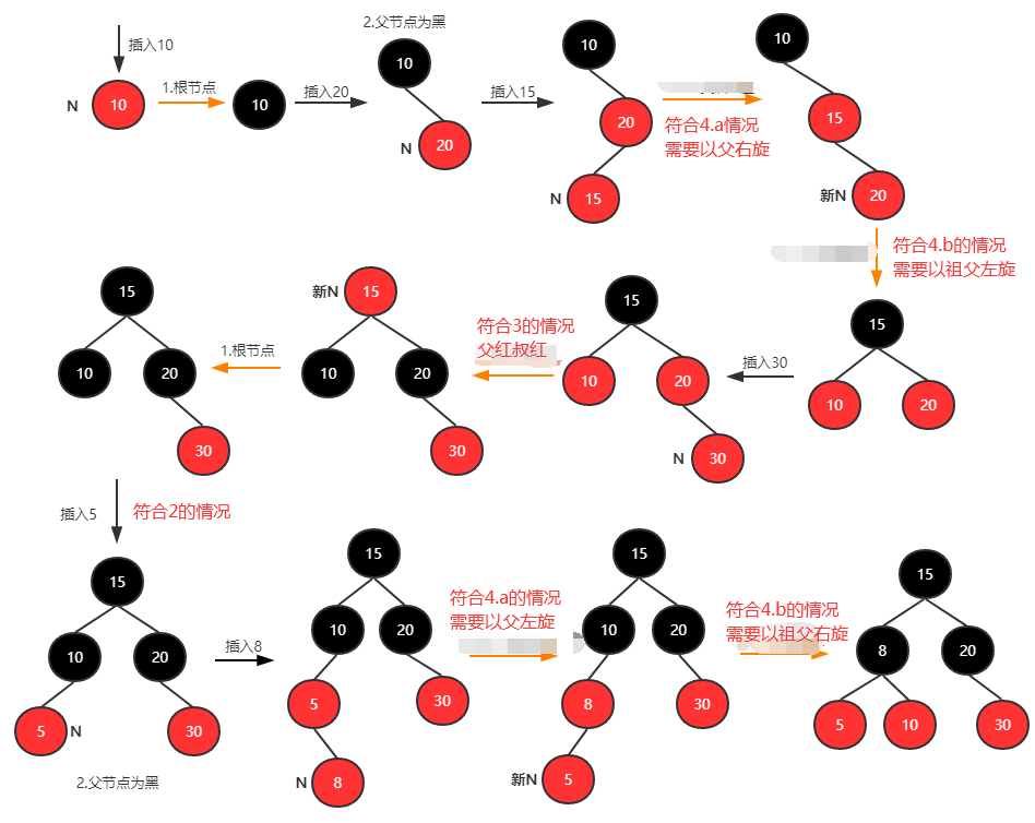 红黑树插入过程