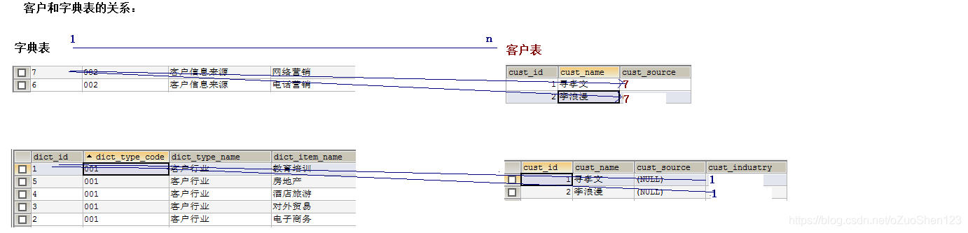 图一 客户和字典表的关系