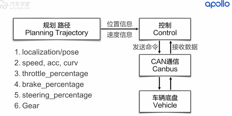 Apollo自动驾驶实践课 5 启动车辆循迹 Oceans Depth的博客 Csdn博客