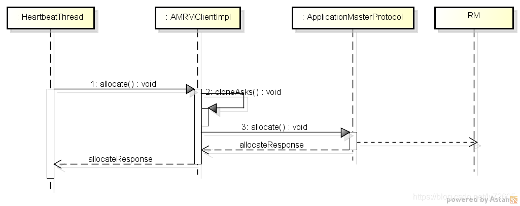 distributedshell AM流程序列图2