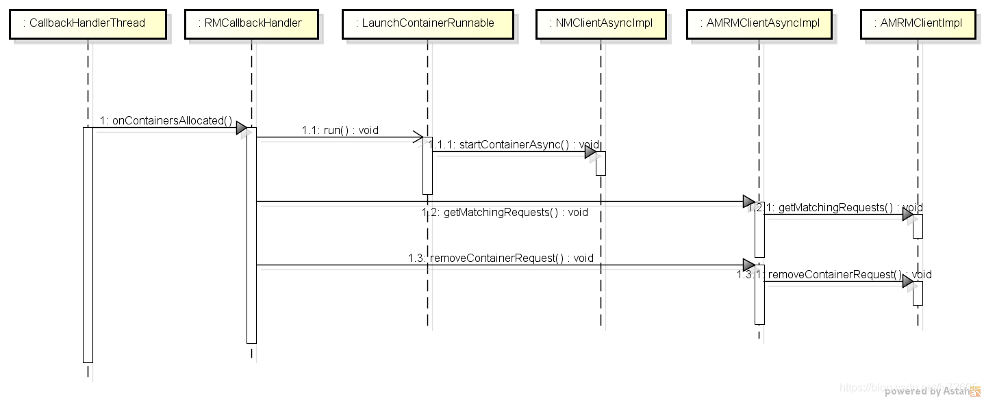 distributedshell AM流程序列图3