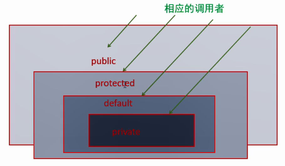 Java自学笔记（4）