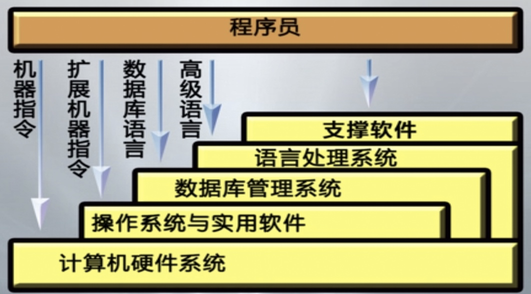 计算机操作系统详细学习笔记（一）：计算机操作系统概述