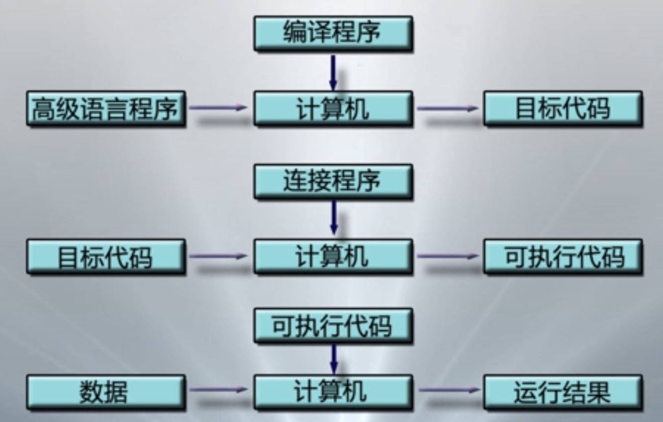 计算机操作系统详细学习笔记（一）：计算机操作系统概述