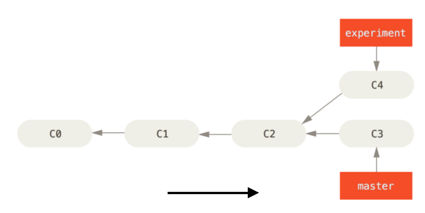 精通 Git