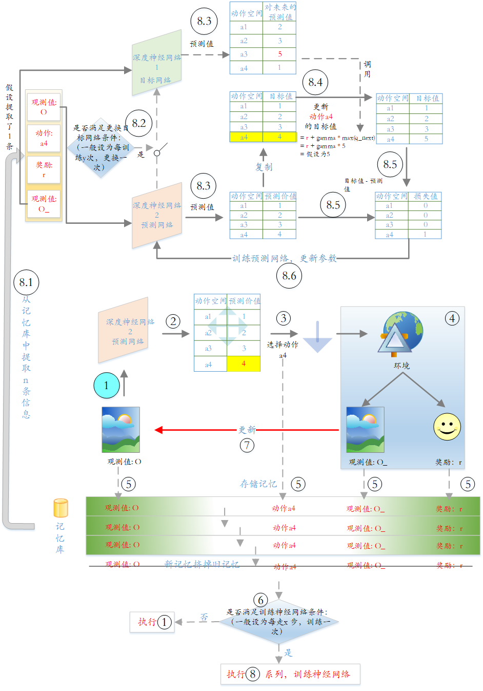 一图看懂DQN(Deep Q-Network)深度强化学习算法_深度强化学习算法的结构示意图-CSDN博客