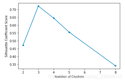 python 机器学习——聚类性能评估