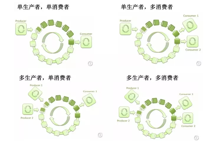 disruptor 介绍