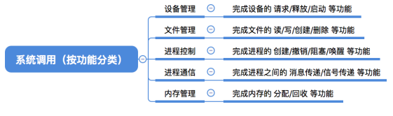 Linux 系统调用，更为详细