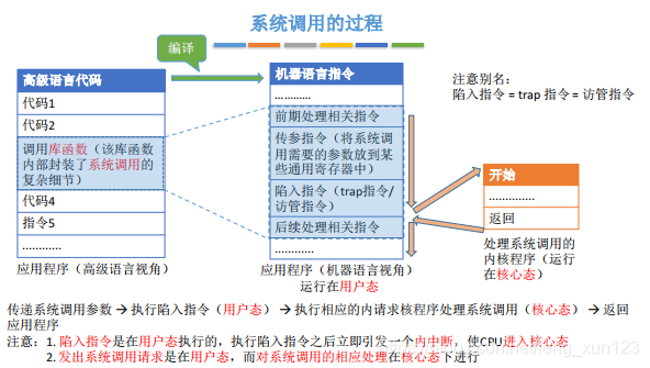 系统调用过程