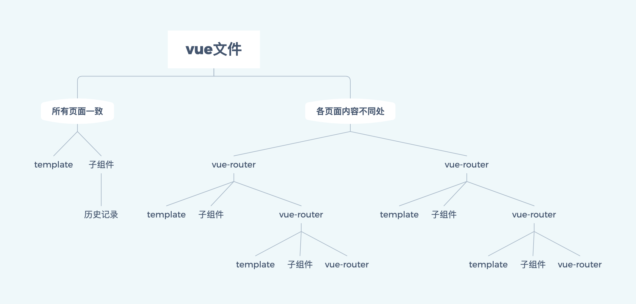 4 vue(組件樹結構 組件展示頁面)