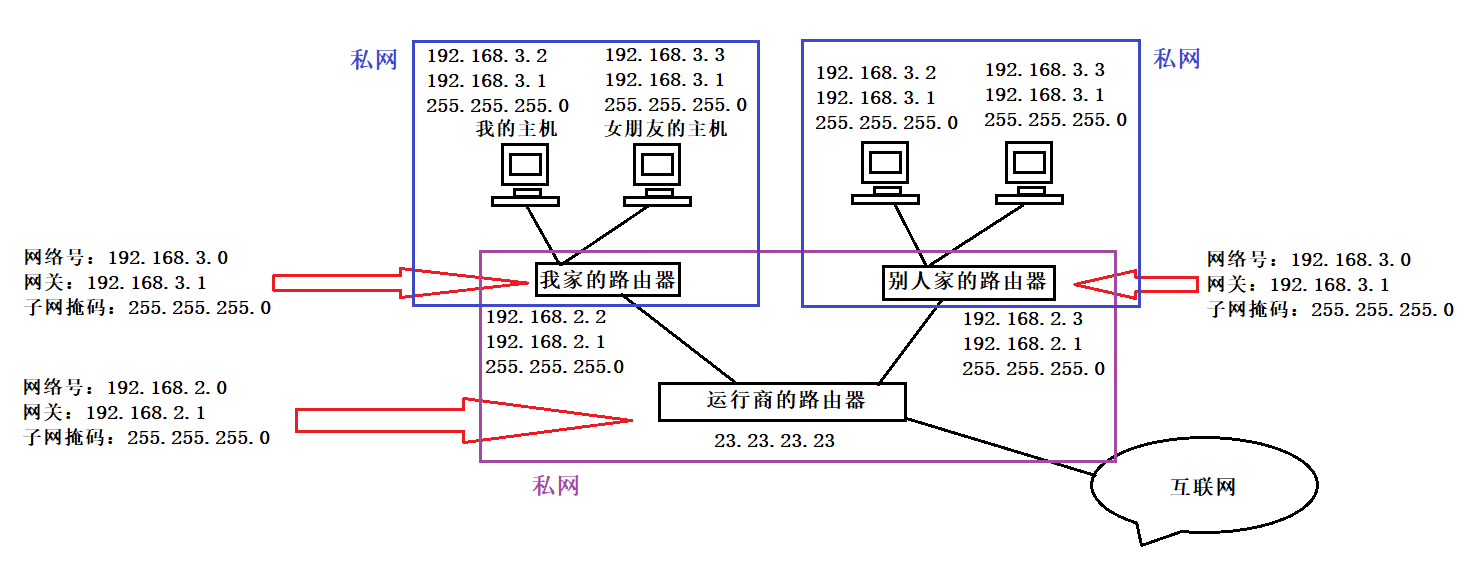 网络层：IP协议（地址管理与路由选择）