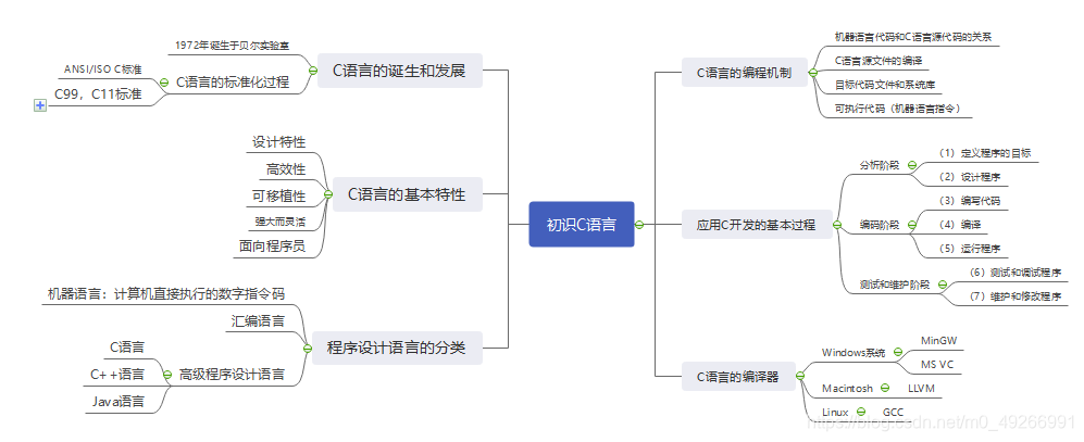 C语言思维导图