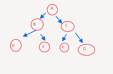 Data structure-what are trees and binary trees - Programmer Sought
