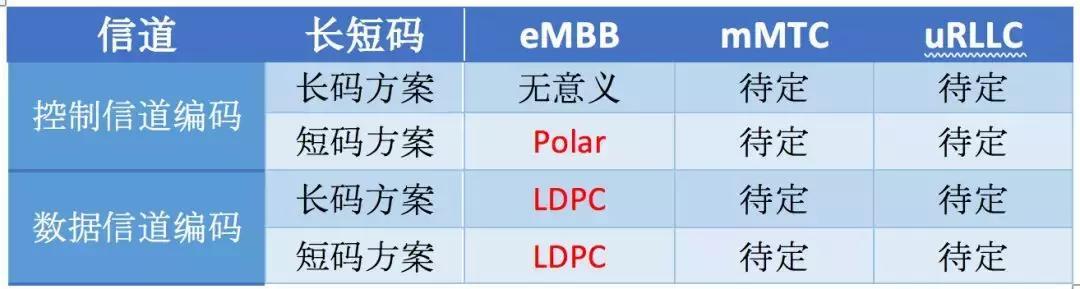 5G信道编码之争