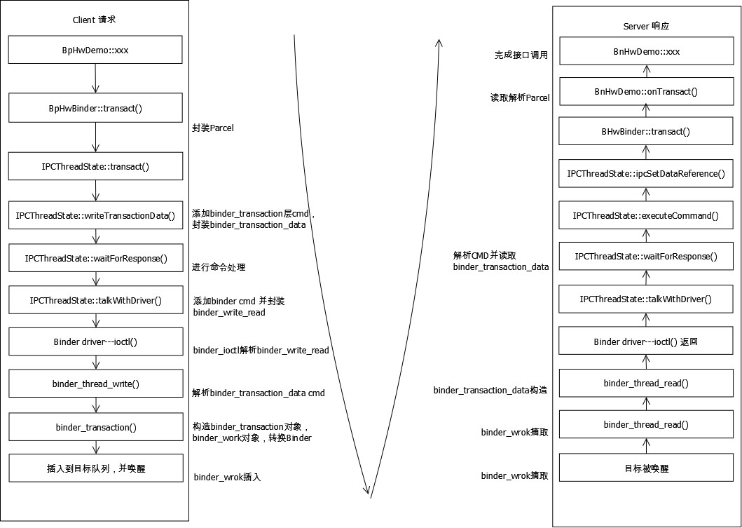 Native层HIDL服务的获取原理