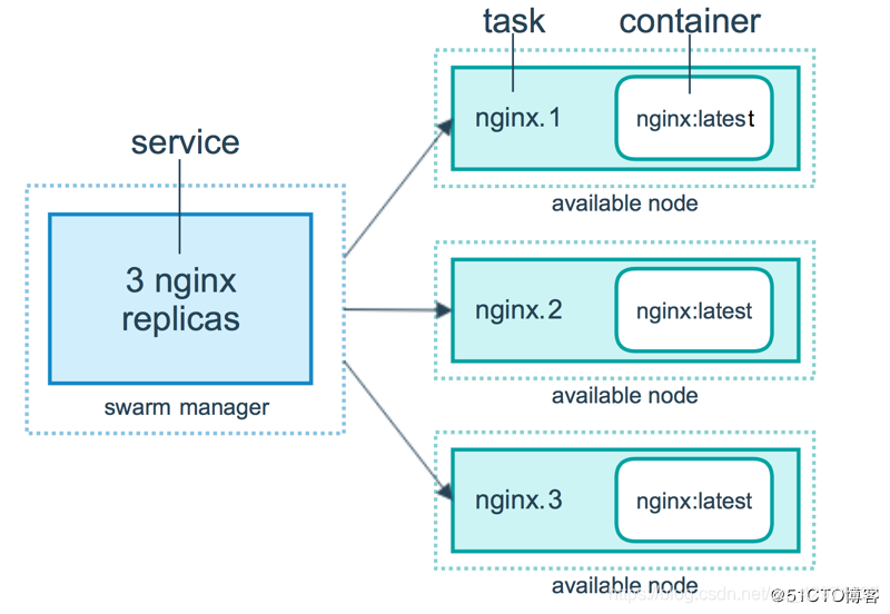 docker任务理解