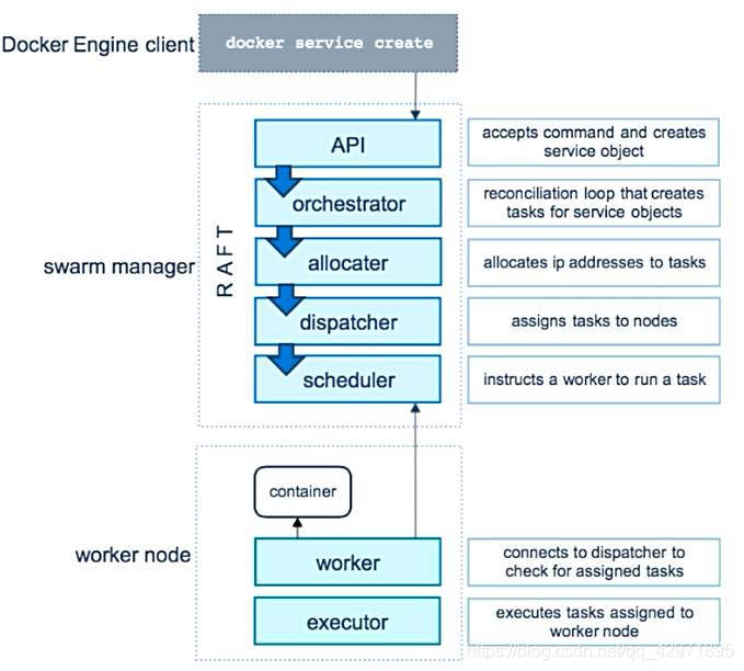 docker swarm工作原理