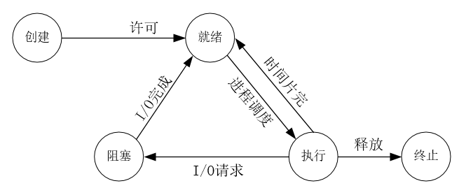 五态模型进程 -优快云博客