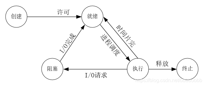 五态模型进程 -优快云博客