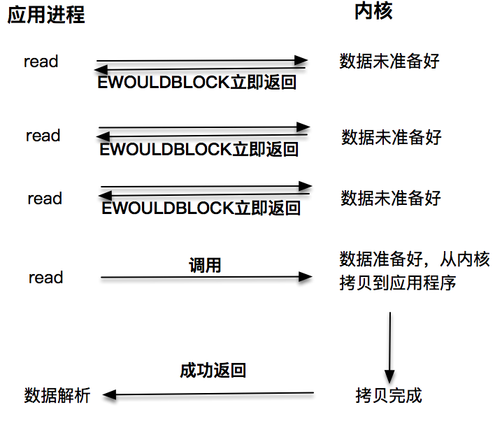 图2. 非阻塞IO