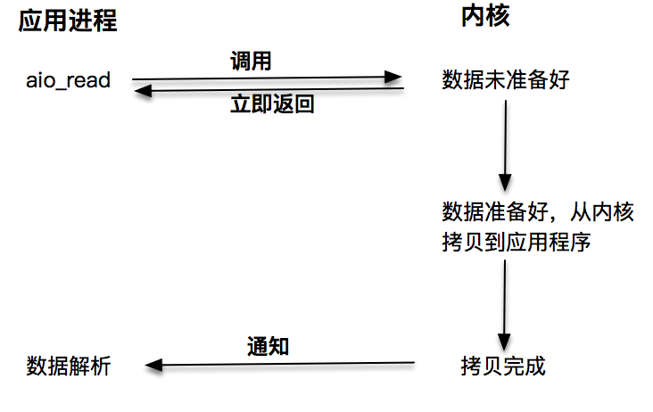 图3. 异步