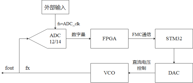 基于数字化线性比相技术的锁相环——1qq34854700的博客-