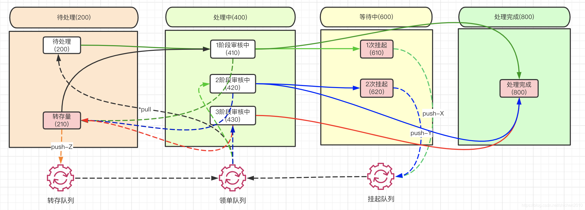 状态机流程图